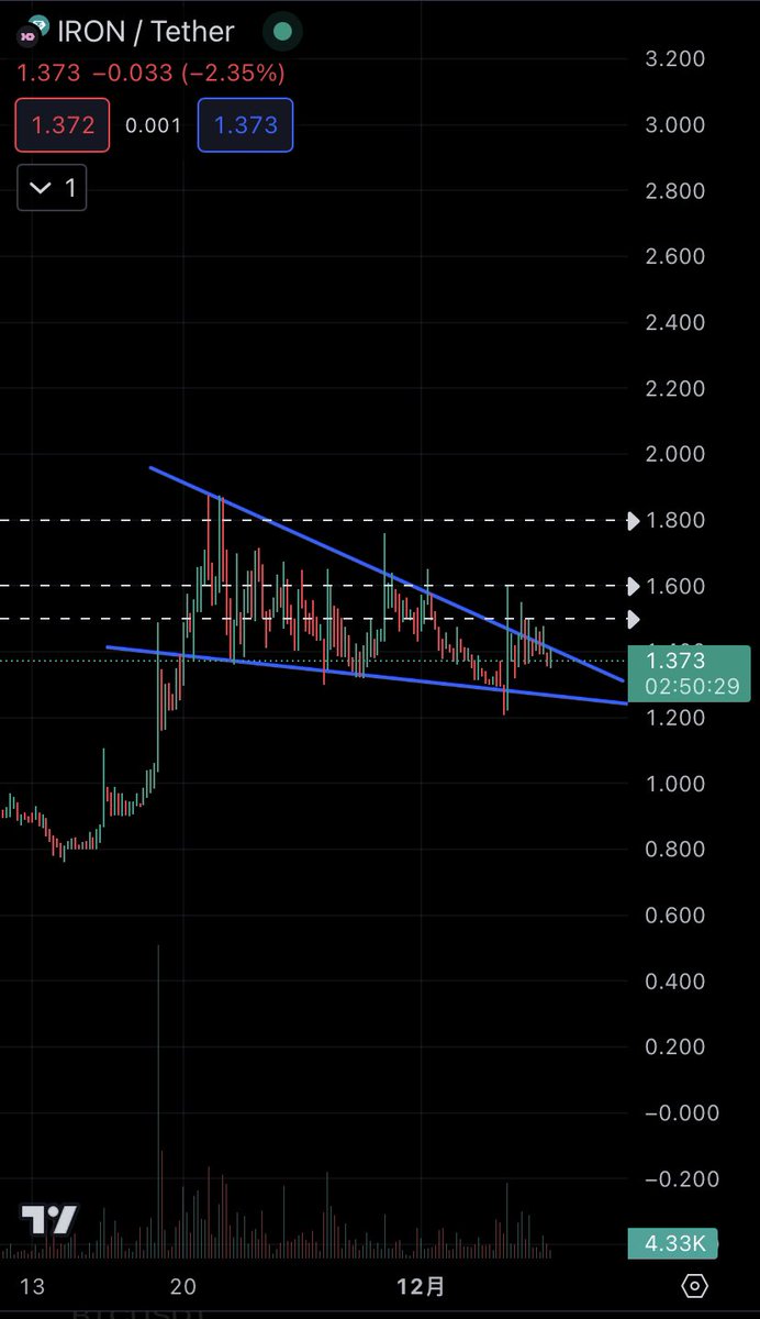 下降楔形，期间不断吸筹