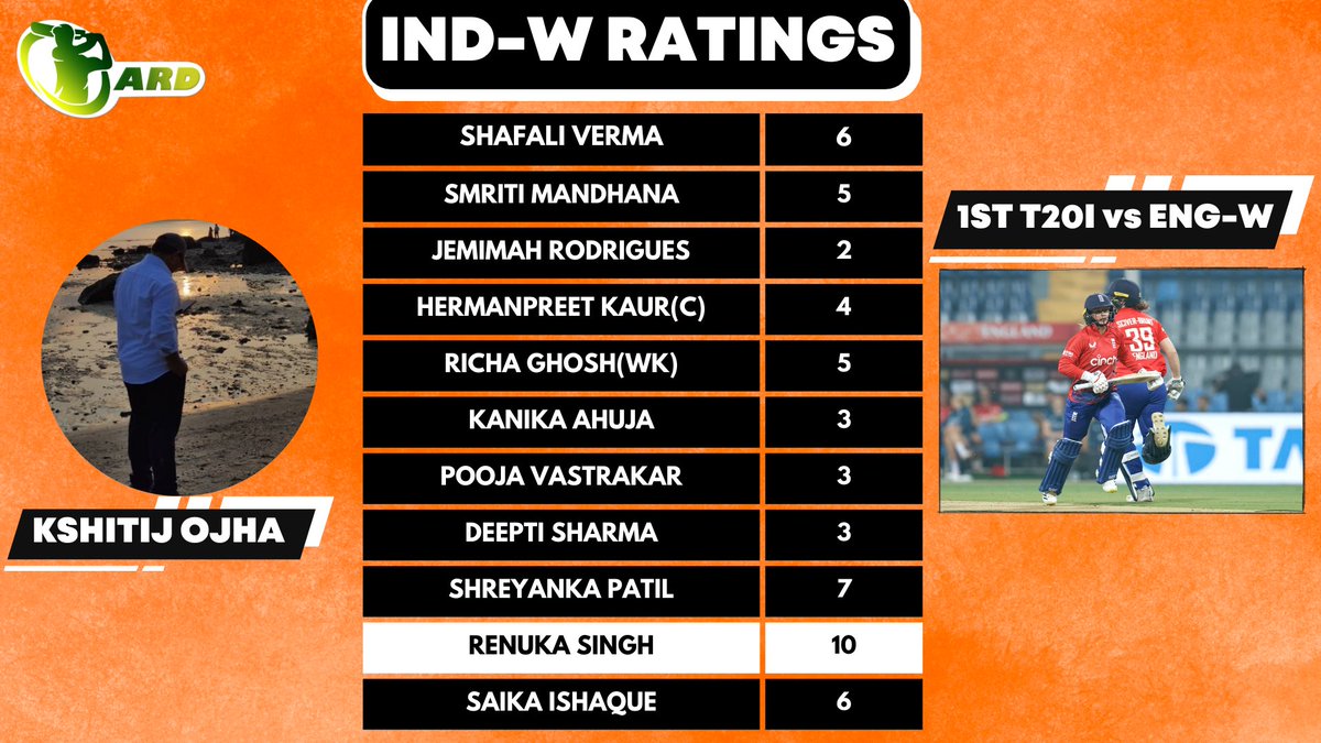 🚨Broadening our coverage, here are ARD MATCH RATINGS from our neighbor's country ft. @Kshitij070 💥

Indian fans, look away 🫥🫥

#INDWvENGW #indwvsengw #INDWvsENGW #INDvENG #INDvsENG #TeamIndia #HermanpreetKaur #ShafaliVerma #RenukaSingh ||ARD