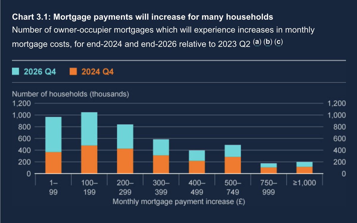 Scary number in the latest @bankofengland financial stability report - 200k households are going to see their mortgage payments rise by more than £1,000 *per month* by the end of 2026