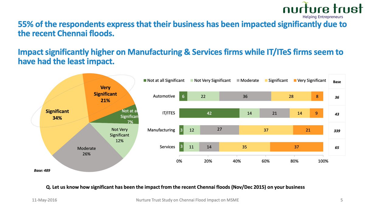 Immediately after 2015 floods, myself and three friends came together to form a short-lived trust, put some money and did an impact assessment study on what floods had done to the MSME sector of Chennai.