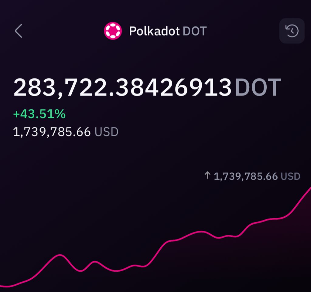 I have accumulated 283,000+ DOT 
with average price of $4.50 and have 
staked it for long term 2024-25

DOT 2.0 is launching soon and it will 
change the whole landscape. 

My targets are $50 - $100, yes it can
go way higher but I like to be realistic. 

What are your targets ?