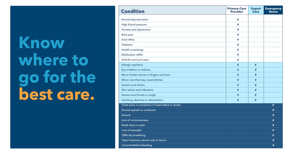 It’s important to know where to go to get the care you need when you need it. Use the guide below to help determine the best location for your condition. You can also learn more: bit.ly/3qYyYf7