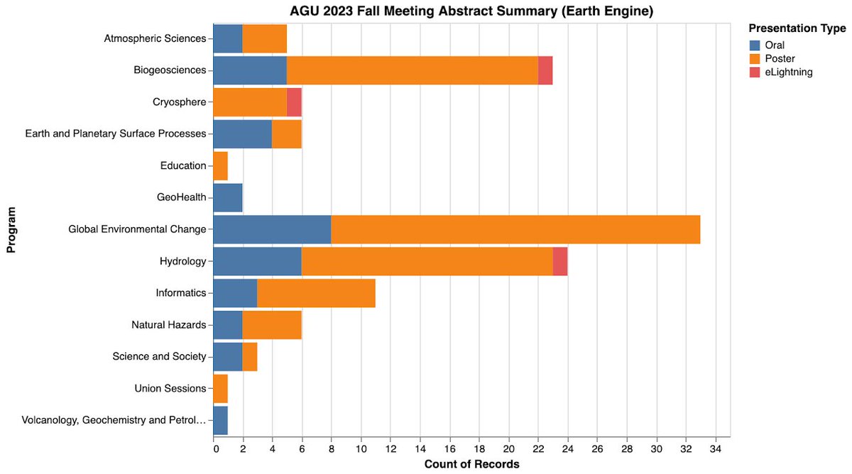 The #EarthEngine team will be at #AGU23. Stop by the Google booth in the exhibit hall, we'd love to see you! 😀🛰️🌍

So cool to hear what people are doing with EE – let me know if we missed your presentation in the list! 👇

agu.earthoutreach.org/home/2023-pres…