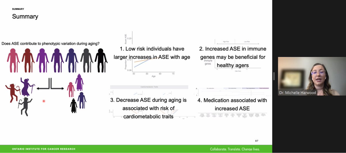 @mp_harwood @AwadallaLab @OICR_news @_CARTaGENE_ @ON_HealthStudy Does ASE contribute to phenotypic variation in aging? @mp_harwood summarizes her talk
1️⃣Low-risk people have larger ⬆️ in ASE with age
2️⃣⬆️ ASE in immune genes may be beneficial for healthy agers
3️⃣⬇️ ASE in aging is linked to cardiometabolic trait risk
4️⃣Meds linked to ⬆️ ASE