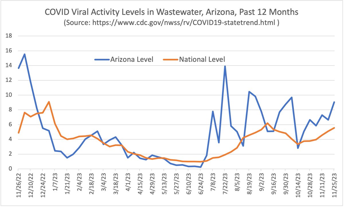 The CDC launched its National Wastewater Surveillance System in 2020 to track the #COVID19 virus in wastewater as an early warning signal of COVID spread in the community. Over the past year, COVID levels in #Arizona and the US declined, then increased beginning in July 2023.