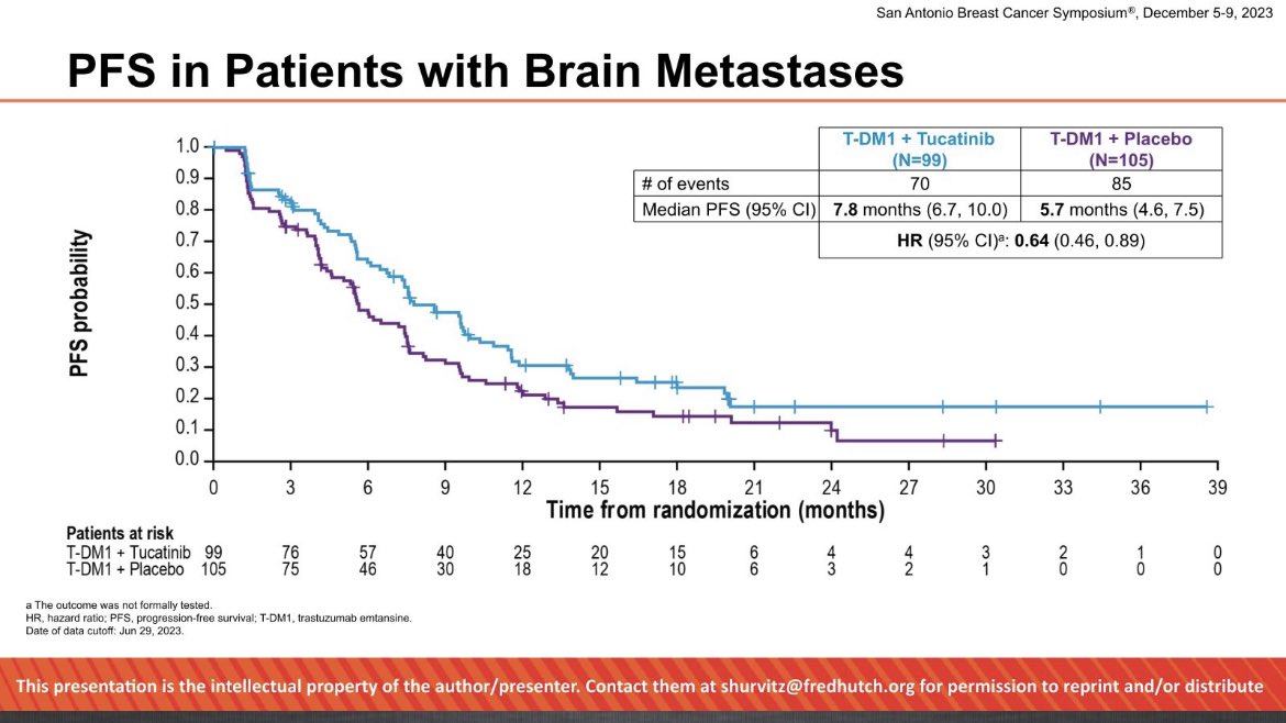 At #SABCS23 results of HER2CLIMB-02, testing T-DM1 + tucatinib vs. T-DM1 + placebo in pretreated HER2+ mBC
➡️statistically significant ⬆️ of PFS (9.5 vs. 7.4 mos)
➡️ PFS benefit in pts with brain mets 🧠 (7.8 vs. 5.7 mos)
@OncoAlert