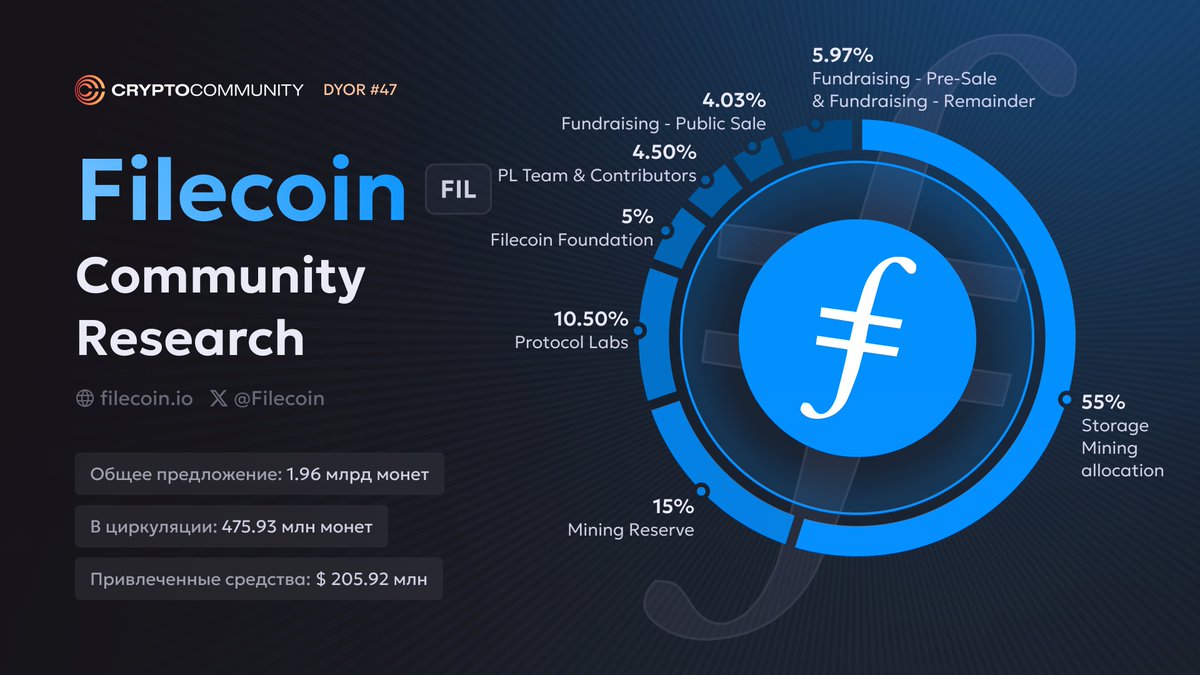 CCommunityAI's tweet photo. 1. Что такое #Filecoin ?

Filecoin — это блокчейн-платформа, созданная для децентрализованного хранения данных.

Идея проекта заключается в том, чтобы не доверять данные одной компании, а разделить их и хранить на разных компьютерах по всему миру.

Фактически это децентрализованный аналог DropBox, Amazon Web Services (AWS), Microsoft Azure и тд.

2. История создания Filecoin.

Идея Filecoin была заложена калифорнийской компанией Protocol Labs в 2014 году.

Сама же Protocol Labs была основана американским ученым-компьютерщиком Хуаном Бенетом. 

Помимо Filecoin, организация также разработала децентрализованную сеть Interplanetary File System (IPFS).

IPFS представляет собой децентрализованный протокол хранения и извлечения данных. Он идентифицирует данные на основе их содержимого, а не местоположения, что повышает безопасность хранения.

Именно на его базе был запущен Filecoin.

После длительного периода разработки в конце 2020 года была запущена основная сеть Filecoin.

Сегодня сеть управляется некоммерческой организацией Filecoin Foundation.

3. Финансирование.

Инвестиции: Union Square Ventures (USV), Sequoia Capital, IOSG Ventures, Digital Currency Group (DCG), Winklevoss Capital, Haitao Capital, Boost VC, Haystack, Visary Capital, Genesis One Capital, BlueYard, Y Combinator, Hard Yaka, RRE Ventures, June Fund, NON-fungible Chan.

Привлечено: $205,92 млн.

4. Токеномика.

$FIL — средство управления, оплаты услуг за хранения данных и вознаграждение майнеров.

55% — Storage Mining Allocation;
15% — Mining Reserve;
10,5% — Protocol Labs;
4,03% — Fundraising Public Sale;
5% — Filecoin Foundation;
4,5% — PL Team & Contributors;
5,97% — Fundraising Pre-Sale.

В циркуляции: ~475,92 млн монет.
Общее предложение: ~1,96 млрд монет.
Максимальное предложение: ~1,96 млрд монет.

5. Принцип работы Filecoin.

Filecoin позволяет участникам сдавать в аренду неиспользуемое пространство на жестком диске, получая за это вознаграждение в виде токенов $FIL.

Проект работает на базе алгоритмов Proof-of-Replication (PoRep) и Proof-of-Spacetime (PoSt).

PoRep подтверждает, что хранилище получило копии данных и зашифровало их должным образом.

PoSt проверяет наличие у майнера файлов, которые ему передали на хранение.

Всякий раз, когда майнеры выделяют пространство своего компьютера для сети, они должны добавлять залог в монетах FIL, чтобы стимулировать свою репутацию. Если они не соблюдают правила хранения, то они прощаются со своими монетками 👋

Два эти механизма работают на базе zk-SNARK, чтобы шифровать и сжимать данные.

6. Интересные факты и последние события.

— Недавно в сети Filecoin была запущена Filecoin Virtual Machine (FVM), которая интегрировала в блокчейн смарт-контракты. Это сделало Filecoin полноценным блокчейном первого уровня.

— На фоне появления смарт-контрактов в сети Filecoin была запущена биржа Sushi Swap, которая стала первой DEX блокчейна. Разработчики Sushi заявили, что это поможет обеспечить ликвидность Filecoin.

— Австралийский Институт кардиологических исследований Виктора Чанга начал хранить данные на Filecoin. Институт поместил в сеть 137 терабайт кардиологических исследований.

— Filecoin и Гарвардский университет начали совместно работать над инициативой по сохранению цифровой информации с помощью децентрализованных технологий. Цель инициативы состоит в том, чтобы помочь библиотекам обмениваться знаниями с помощью сети Filecoin и IPFS, чтобы сохранить самую важную информацию человечества.

— Сегодня объем хранилища Filecoin составляет 24,84 эксбибайт (~26 млн терабайт данных).

Резюме: Filecoin это один из основных инфраструктурных проектов в отрасли.

Сегодня крупные технологические компании такие, как Google, Amazon и Microsoft контролируют большую часть нашей информации на своих серверах. Любые изменения их политики или принципов работы могут иметь серьезные последствия для пользователей.

Поэтому децентрализация мирового хранилища данных оказывает прямое влияние на всех нас. Благодаря разработкам Filecoin наше сообщество может двигаться гораздо быстрее в этом направлении 🫡