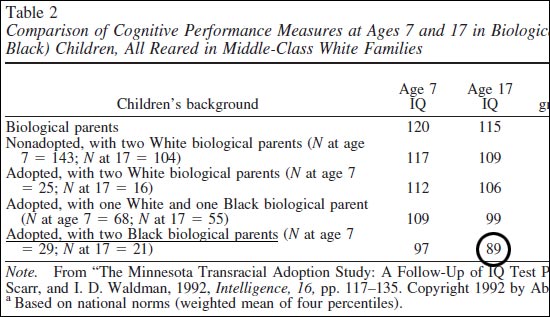 PaoloShirasi's tweet photo. Results of IQ testing of children in the Minnesota Transracial adoption study.  

Children of various races were adopted at an early age and raised by upper middle-class white parents.  

IQ of adopted white kids at age 17: 106. 
IQ of adopted black kids at age 17: 89. https://t.co/KlyzWDInnq