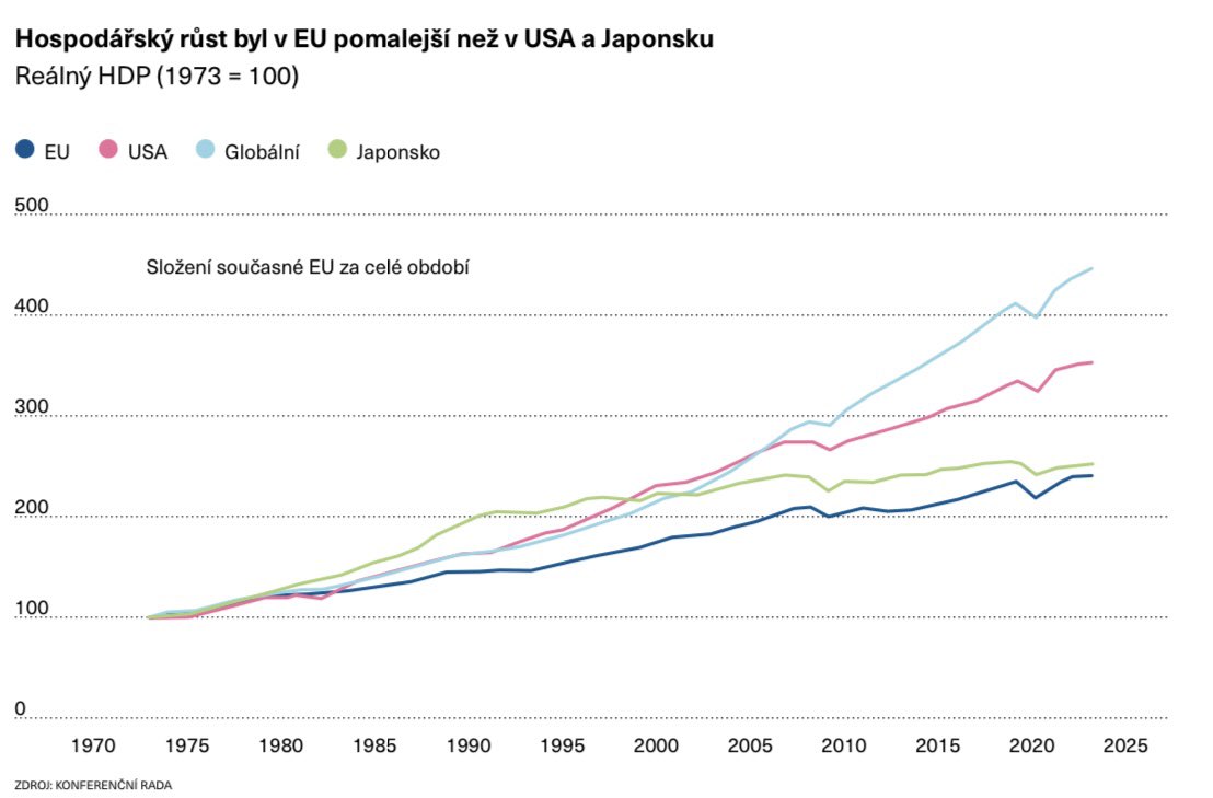„Dohnat a předehnat,“ nabízí se parafráze známého hesla z dob socialismu. Ekonomika EU stále více zaostává za USA a v Bruselu bijí na poplach. Bývalý italský premiér a někdejší šéf ECB Mario Draghi má předložit analýzu konkurenceschopnosti EU a navrhnout jak ji zlepšit.
1/5