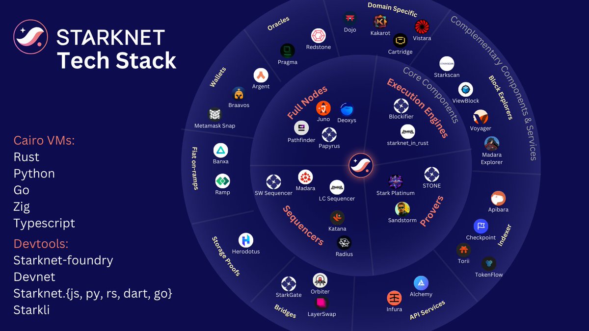 Starknet's tweet image. Starknet is built on a fully open-sourced core tech stack!
Full send foo!