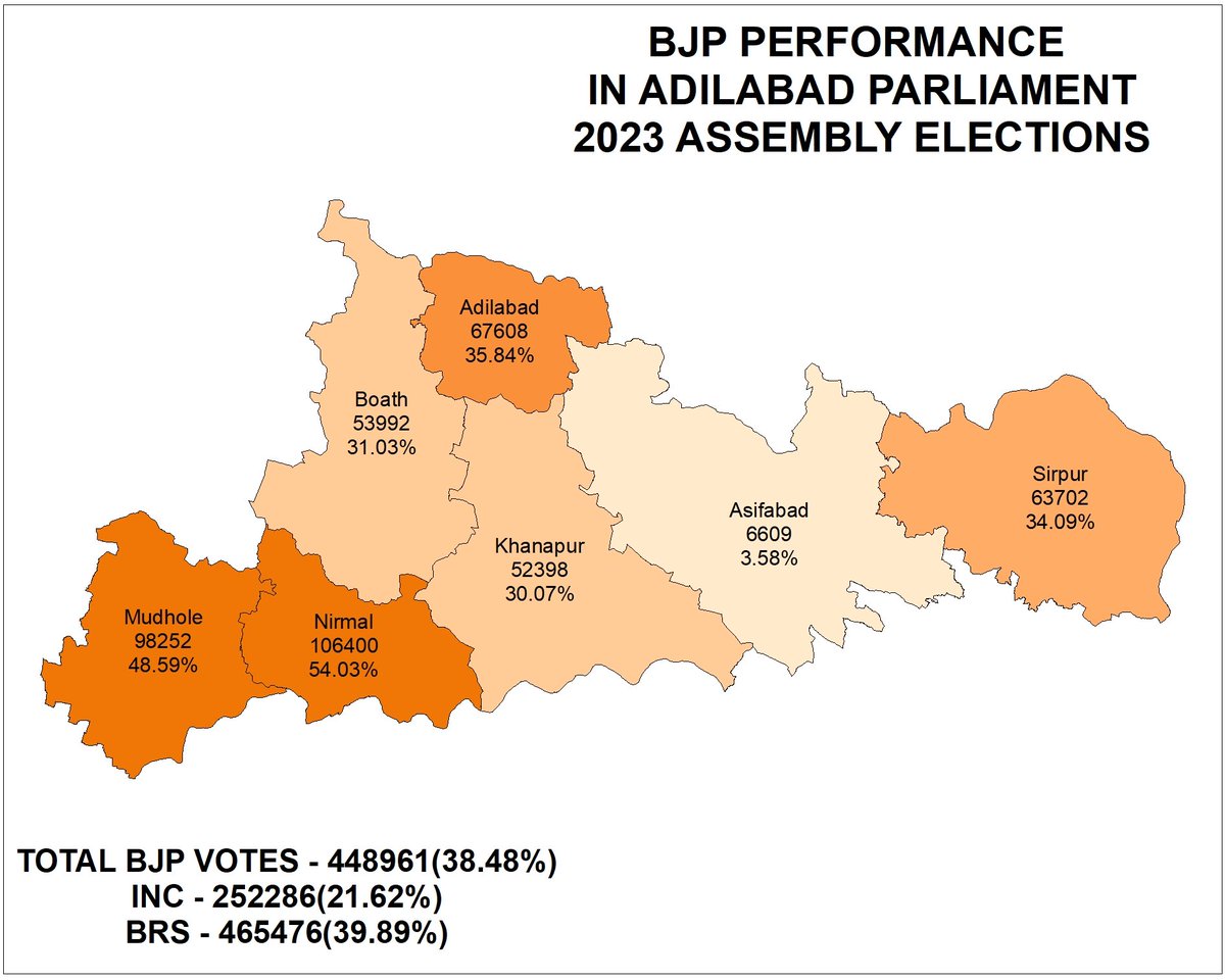 #TelanganaElections2024
#TelanganaParliamentElection2024
#LoksabhaElection2024
#ParliamentSession
#ParliamentWinterSession

BJP has best possibility to retain #ADILABAD Seat with shift in Vote % from BRS towards BJP.
BRS : 40%
BJP : 38.5%
INC : 22%

Pls Follow @PollsTracker 🙏