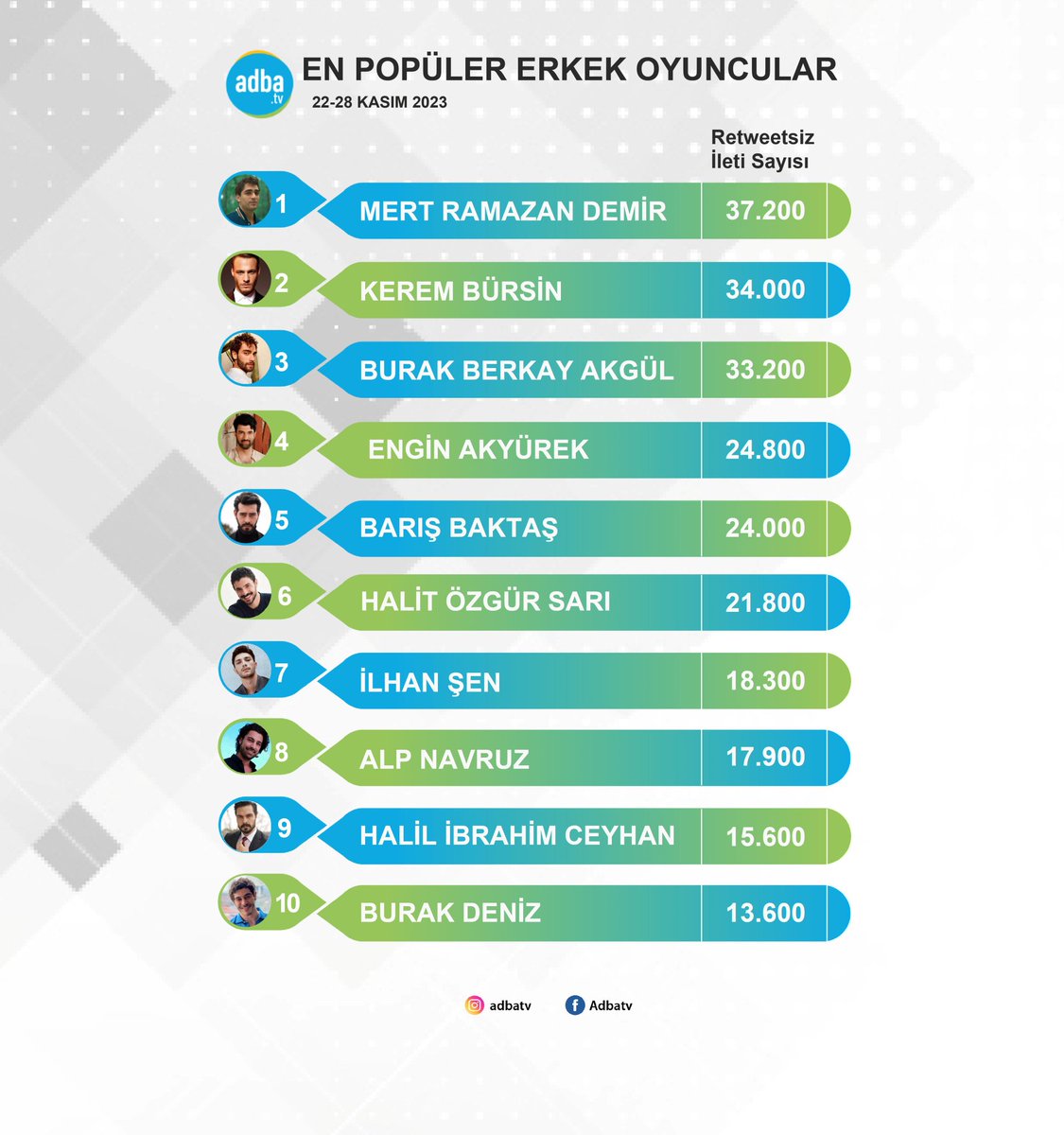 allaboutnavruz's tweet photo. Alp Navruz , Adba tv tarafından belirlenen, 22-28 kasım haftası En Popüler Erkek Oyuncular listesinde retweetsiz 17.900 ileti sayısı ile 8. sırada yer aldı.✨

#AlpNavruz • @AlpNavruz https://t.co/LsQ4tileZs