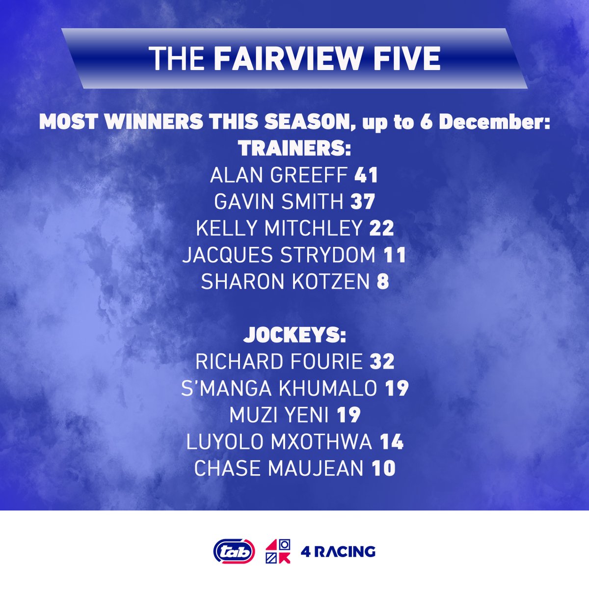 Just checking in with some monthly Fairview numbers!

#thisisracing #tab #4racing #winning #betting #tips #attheraces #horseracing #passion #jockey #jockeylife #racehorsetrainer #training #racingsa