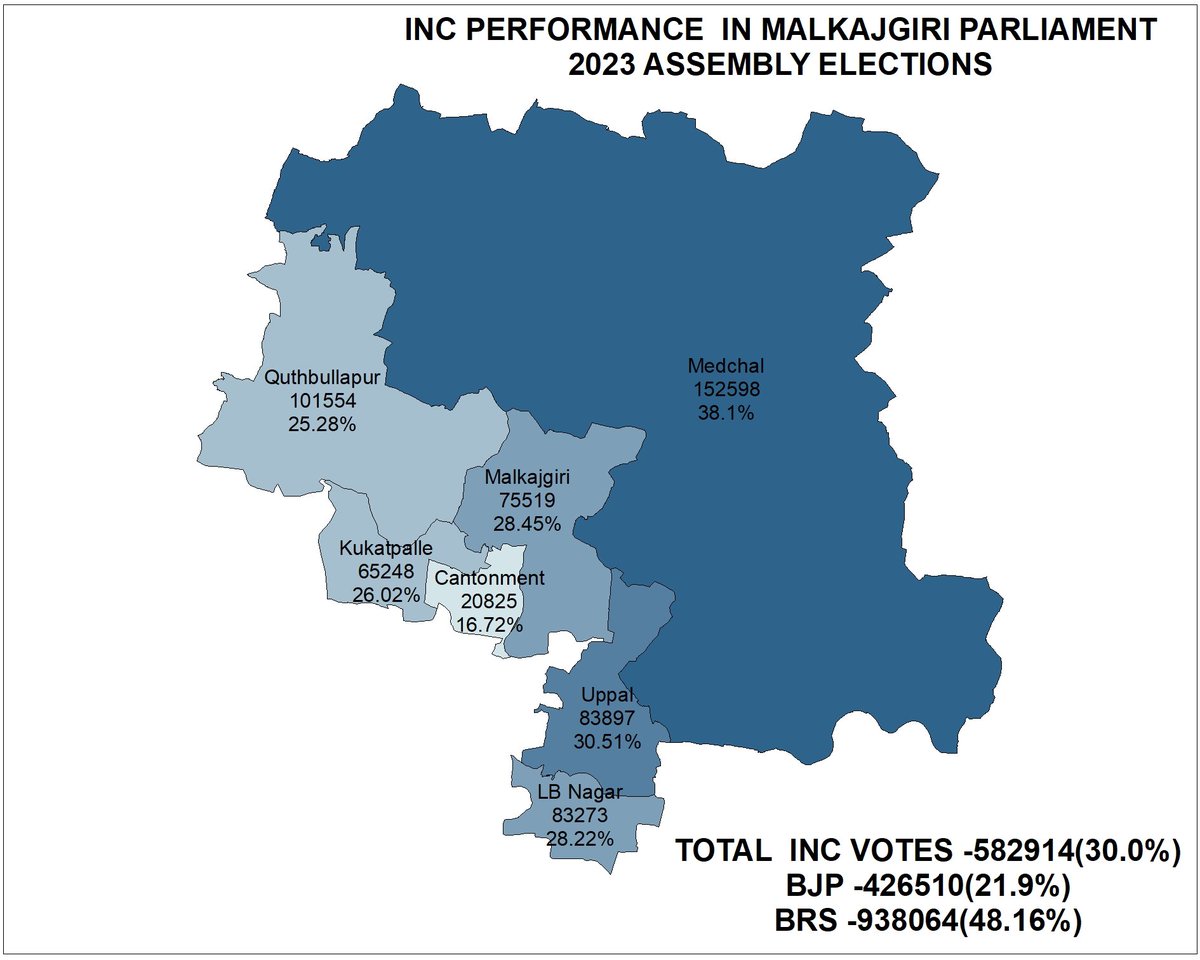 #TelanganaElections2024 #LoksabhaElection2024 #ParliamentSession #ParliamentWinterSession

BRS Will Still remain main contender for Malkajgiri Seat, But Shift in one of either BJP & INC will make it BRS vs BJP or BRS vs INC.
BRS : 48%
INC : 30%
BJP : 22%

Pls Follow @PollsTracker