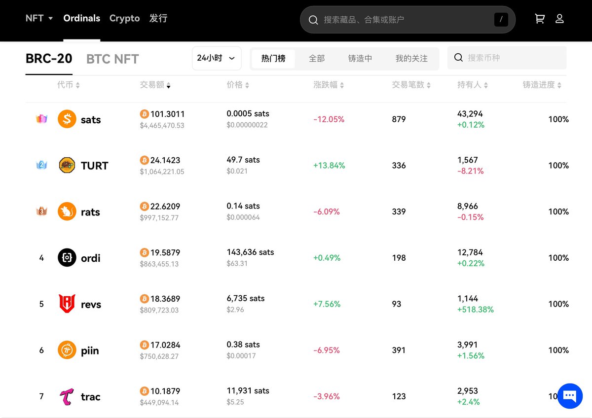 laresup's tweet photo. Ordinals BRC20 24小时成交量：
1、#sats  24小时交易额：101.3BTC
2、#turt   24小时交易额：24.141BTC
3、#rats  24小时交易额：22.62BTC
4、#ordi  24小时交易额：19.58BTC
5、#revs   24小时交易额：18.36BTC
6、#piin   24小时交易额：17.02BTC
7、#trac   24小时交易额：10.18BTC https://t.co/H2WSzrrn8e