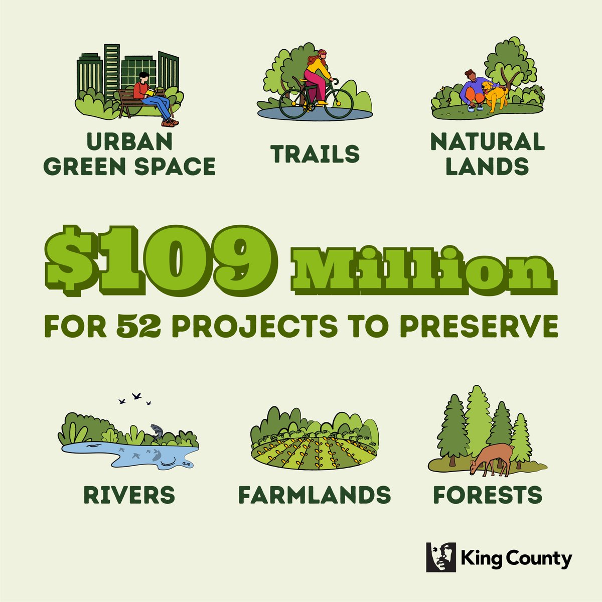 We’re providing $109 million to fund 52 open space preservation projects, protecting 3,000 acres! It’s double the amount we announced in 2022 thanks to voters approving @kcexec's proposal that restored our Conservation Futures Program to its original rate. bit.ly/3Tconww