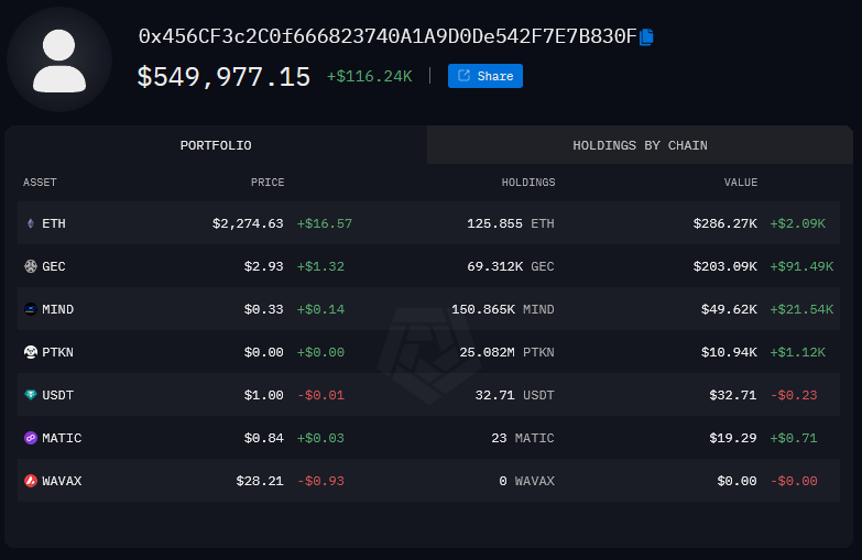 arkham's tweet photo. Elite Trader Profile: 275x in 3 weeks

Trader 0x456 turned 1 ETH into $550k in less than 3 weeks, a 27,500% return.

All of his trades are visible on-chain. Let’s take a look at how he did it: