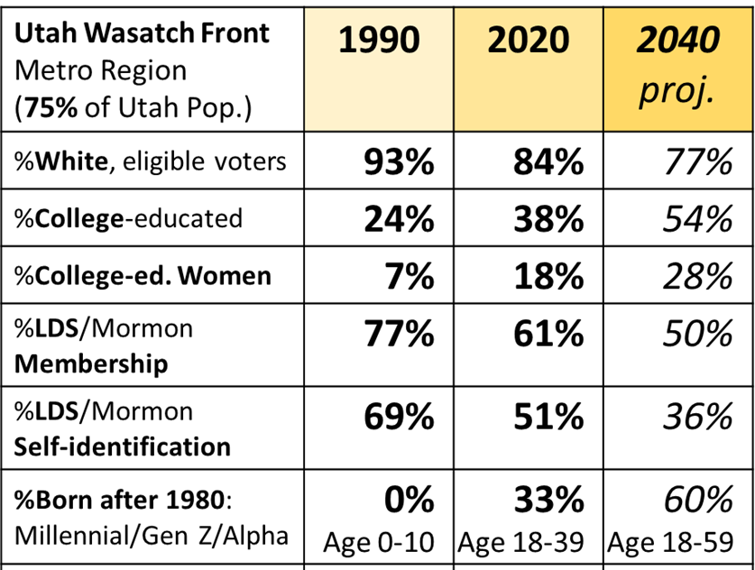 Dear #ElectionTwitter & especially #UtahTwitter:
I am preparing Utah Wasatch Front Metro (Davis/SLCo/Utah/Weber) voter* projections for 2040 based on 1990-2020 trends (2010-2020 wtd. more heavily) per Census, CCES, Pew, etc.
*US Citizens Age 18+
Results below. Anything off??