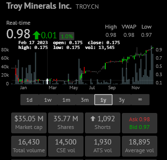 RonRobins0n's tweet photo. No matter how bumpy these markets seem to be, $TROY.CN manages to still do its thing. Steady Climb with no sign of letting up. Wish i had gotten more of the .35c PP.
#TSXV #metals #mining #Easymoney #MassiveHog https://t.co/CZmrkoQOoL