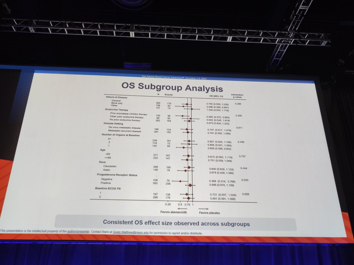 S_LoboMartins's tweet image. #MONARCH3 trial
1st line abemaciclib in HR+/HER2- aBC
Clinically and numerically higher OS 66.8 vs 53.7 months 
#SABCS23 #abemaciclib 
@SABCSSanAntonio