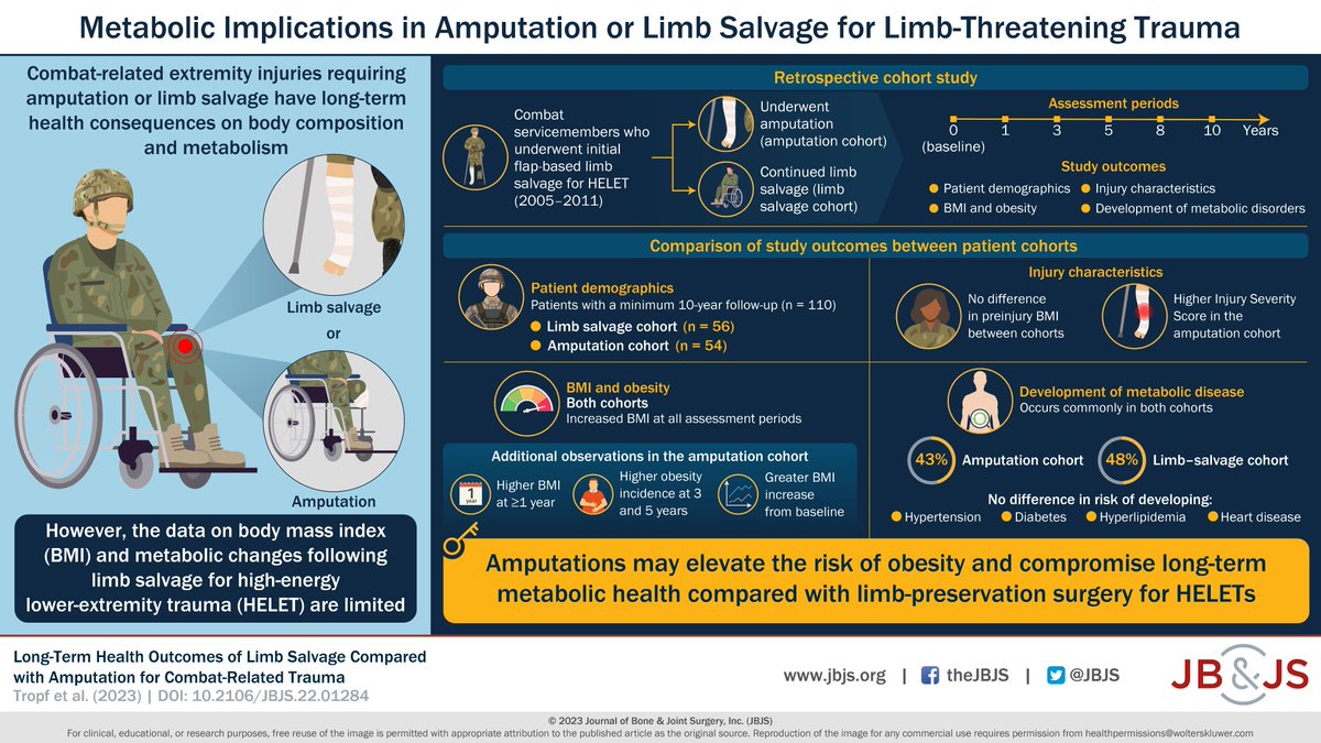 Should we be pulling out all the stops for limb salvage in combat veterans? What does the data show? In the latest issue of @jbjs What do our military members think? @@Str8bonesJim @JosephHsuMD @DrChadKrueger