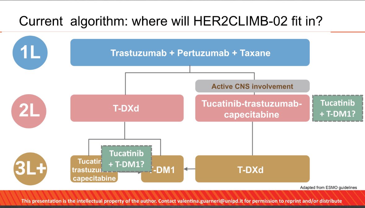 #SABCS23 
🚨HER2CLIMB-02 trial presented by Sara Hurvitz, Second Trial includes active brain mets in HER2+v BC patients. 

- TDM-1 +\- Tucatinib in second-line settings. 
- PFS 9.5 vs 7.4 (HR 0.76). If brain Mets are present, then PFS is 7.8 vs 5.7 (HR 0.64) (40% of the