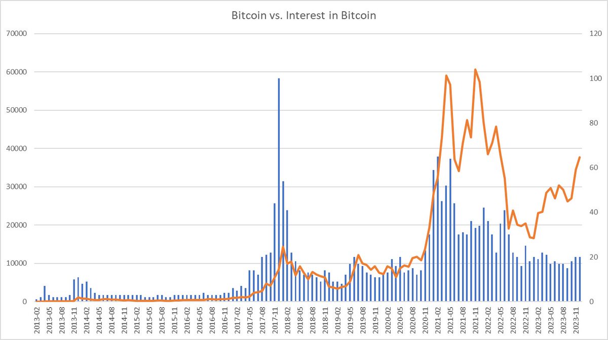 Cena bitcoinu roste, ale zájem o něj nikoli. Alespoň tedy Google Trends  žádný nárůst zájmu neukazuje (viz graf: modré sloupce). Co to znamená? Že  růst ceny bitcoinu se nyní tolik jako v