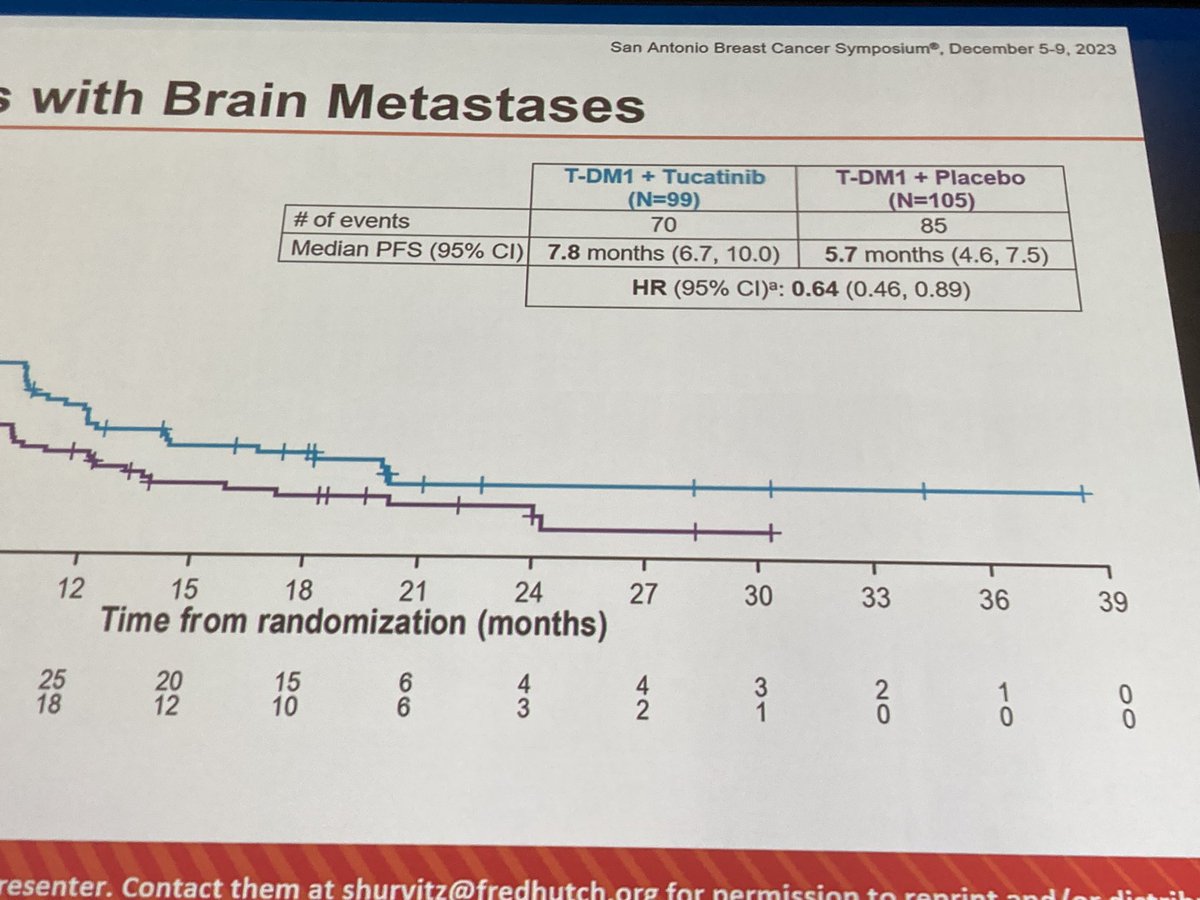 Necesitamos desesperadamente tratamientos que aumenten la supervivencia 
No comparto el entusiasmo 
¿ De qué sirven 2 meses sin progresión, con más toxicidad si no aumenta la supervivencia ?
#SABCS23