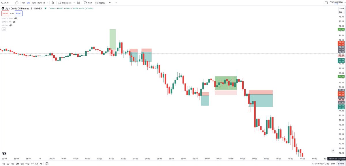 ProfessorStax's tweet photo. CL. Was too bust to trade more than one asset today but WOW!!! Keeping simple... They really are #BoxOfficeSetUps
London:
2 Losers 4 Winners 10R On offer without trailing/pyramiding @TarwTrades @MoneyTradeEdge
@UKInvestorMAG #ES_F #NQ 
#ComingSoon Follow &amp; Retweet for updates. https://t.co/k6X89sQvdw
