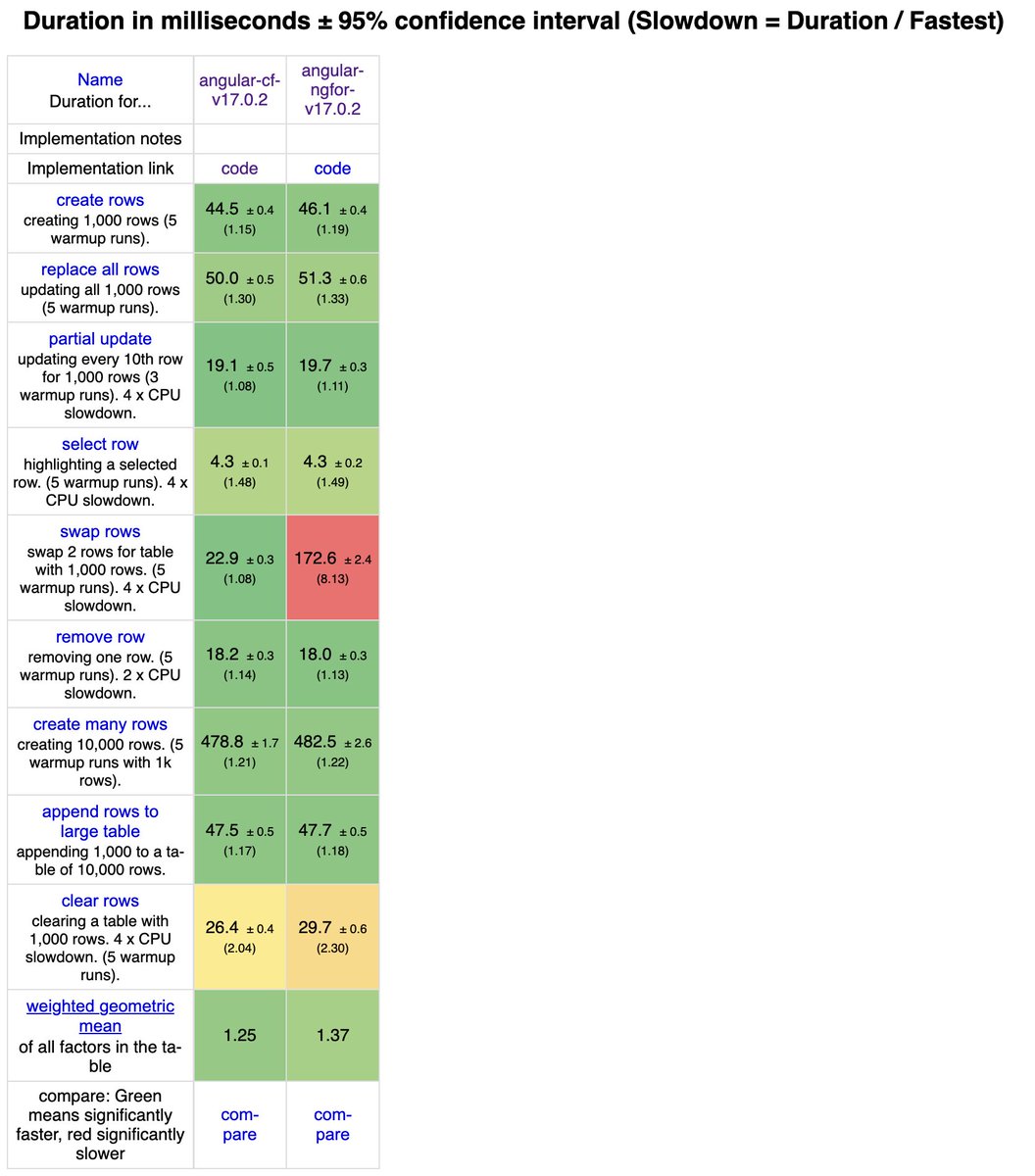The built-in for repeater uses a completely new list diffing algorithm in Angular v17. It:

- understands swaps in lists leading to ~90% improvement in certain benchmarks!
- consumes less memory
- is smaller compared to DefaultIterableDiffer