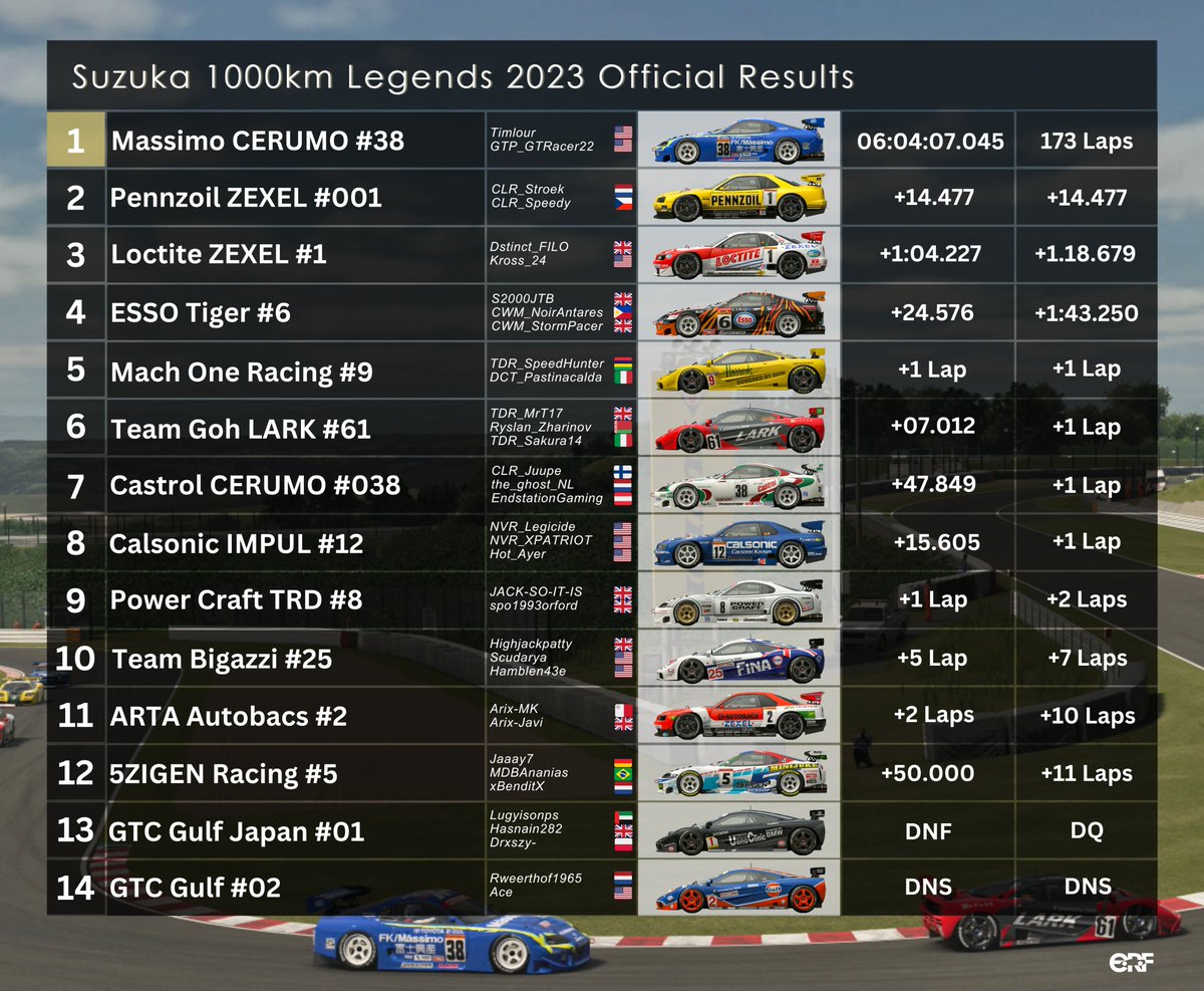 Endurance Racing Federation⢠(@erfcertified) on Twitter photo What an incredible race! Congratulations to <a href="/CWM_eSports/">Clockwork Motorsport</a> and their drivers for winning the Suzuka 1000km! Epic battles and close racing throughout the whole race! <a href="/the_ghost__NL/">the_ghost__NL</a> and CLR_Speedy kept the leaders honest till the very end!
#Simracing #eSports #Suzuka What an incredible race! Congratulations to <a href="/CWM_eSports/">Clockwork Motorsport</a> and their drivers for winning the Suzuka 1000km! Epic battles and close racing throughout the whole race! <a href="/the_ghost__NL/">the_ghost__NL</a> and CLR_Speedy kept the leaders honest till the very end!
#Simracing #eSports #Suzuka