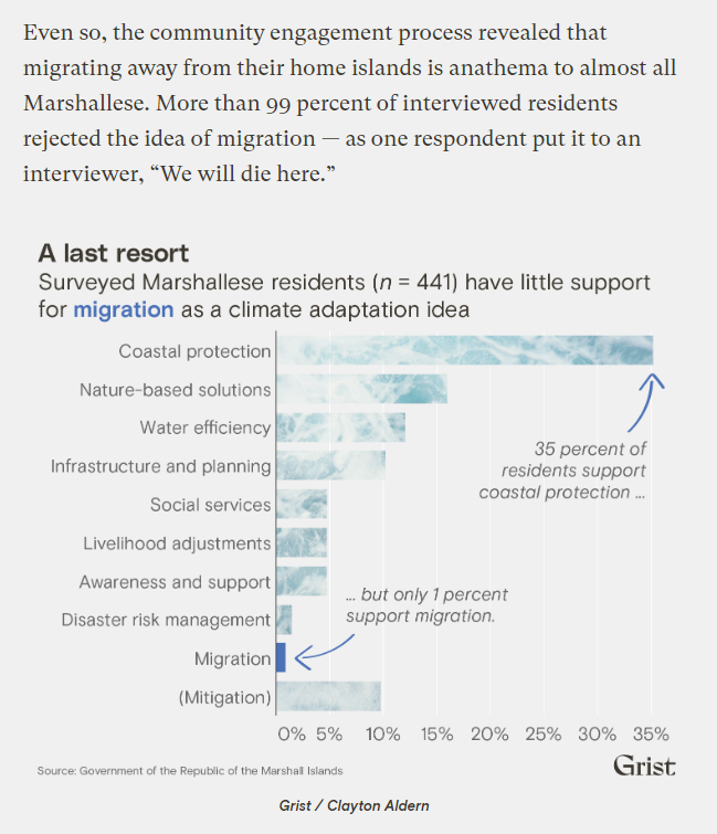 KerilynSchewel's tweet photo. These numbers from a Marshall lslands gov't report are striking. Only 1% support migration as a climate adaptation strategy. There are a lot of ways we could interpret this... (1/n)

https://t.co/fpnUEr9RpT https://t.co/XrGpBylwWy