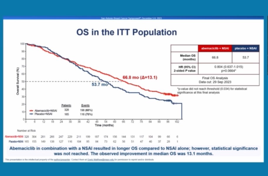 MONARCH3: Final OS analysis (median fu 8 years) 

66.8 vs 53.7 months 
Not statistically significant but clinically meaningful 🔺13.1 months

#bcsm #SABCS23 <a href="/OncoAlert/">OncoAlert</a>