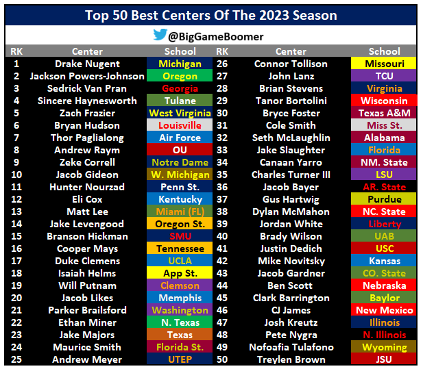 Top 50 Best Centers In College Football This Season