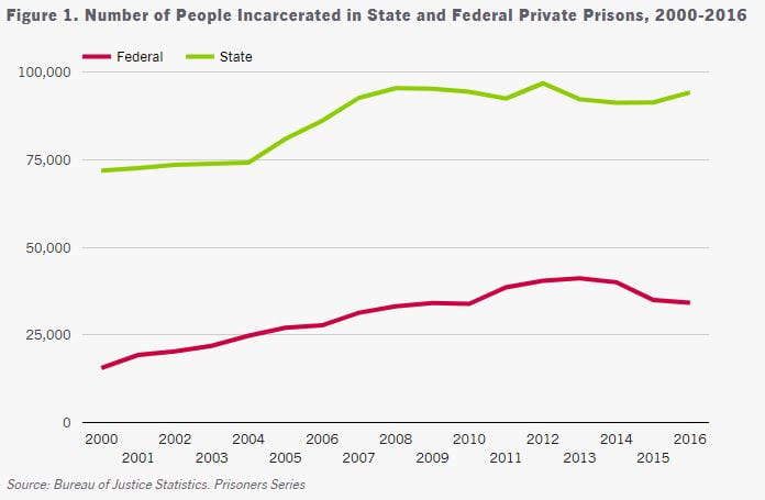 The State vs. Federal prison population is shockingly disproportionate.