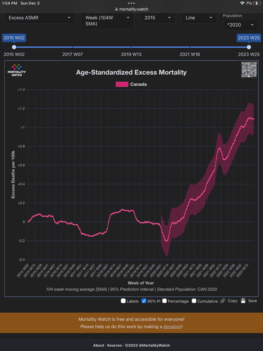 Excess death rate in Canada. And not one of our politicians says a word about it. Federally provincially or municipally. It’s time to fire them all.
