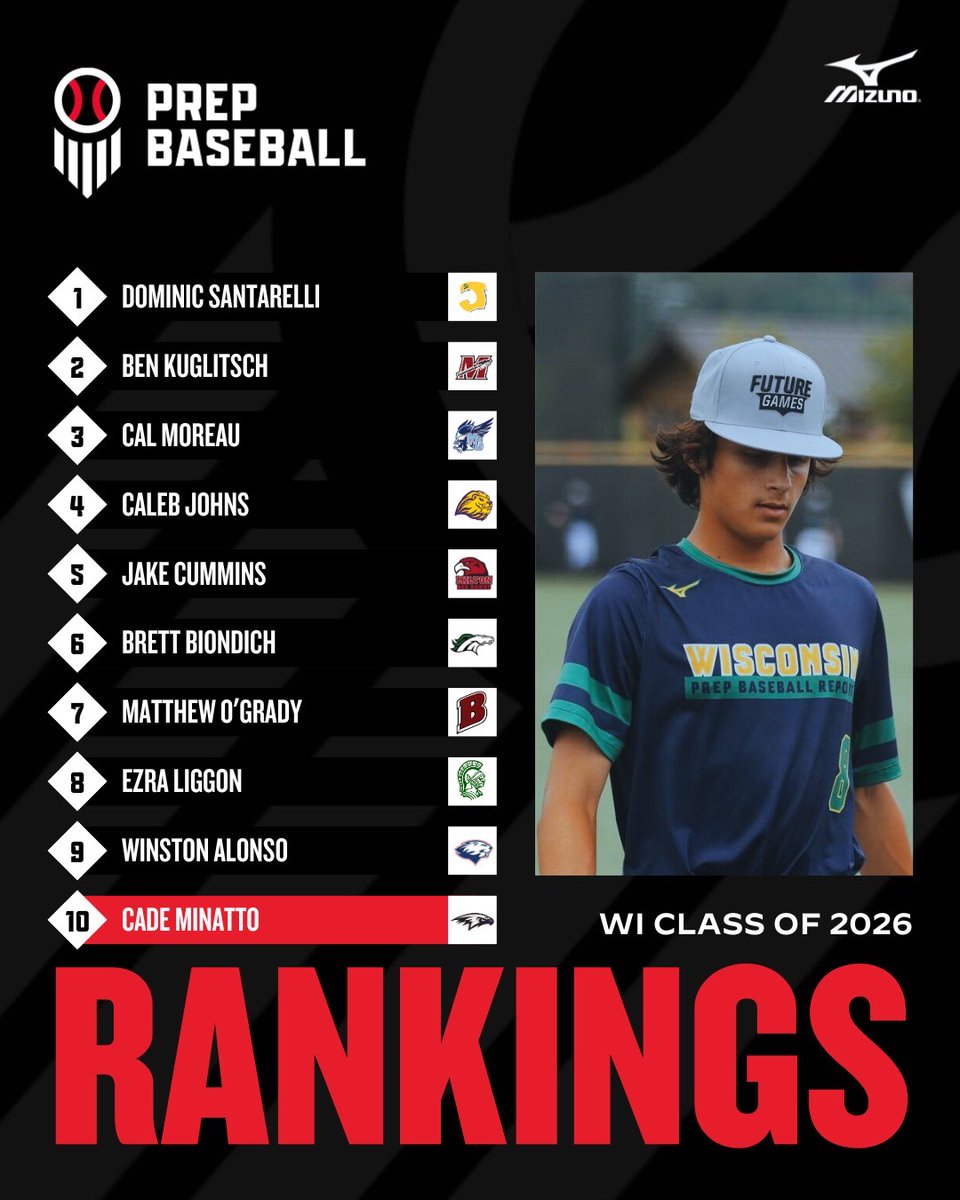 Prep Baseball Wisconsin (@prepbaseballwi) on Twitter photo πππππππππ π²ππππ ππ πΈπΆπΈπΌ ππππππππ: ππππππ π«
Today, we officially unveil our updated 2026 rankings, in which we also expanded it to a top-65 overall. Notes on the names at the top of the class, within. β¬οΈ
πππππ π: loom.ly/1oejZxo πππππππππ π²ππππ ππ πΈπΆπΈπΌ ππππππππ: ππππππ π«
Today, we officially unveil our updated 2026 rankings, in which we also expanded it to a top-65 overall. Notes on the names at the top of the class, within. β¬οΈ
πππππ π: loom.ly/1oejZxo