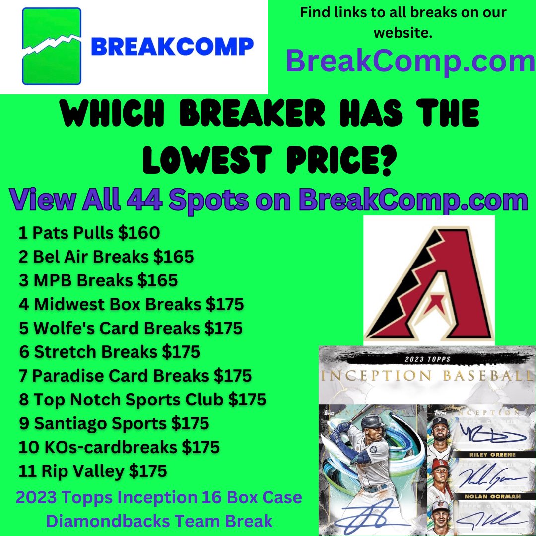 BreakCompCards's tweet photo. 2023 Topps Inception 12 Box Hobby Case Diamondbacks Team Break
Price comparisons for PYT teams can be found at https://t.co/a9RS5uPaHN.
#boxbreak #boxbreaks #casebreak #casebreaks #teambreak #groupbreaks #groupbreak #sportscards #sportscard #toppsinception #inceptionbaseball #bowmanchrome #toppsbaseball #toppschrome #whodoyoucollect #fanaticslive #baseballcards #tradingcards #tradingcard #sportstradingcards #boxopening #sportscardbreaks #cardbreaks #cardbreak #cardbreakers
#footballcards #basketballcards #thehobby