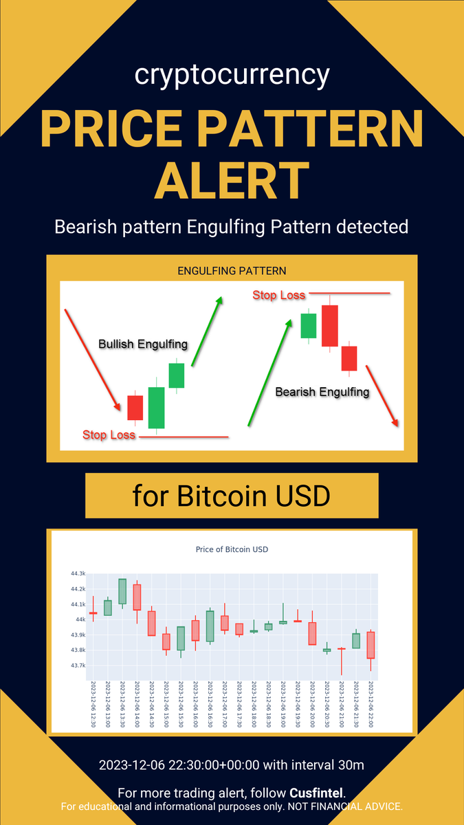 cusfintel's tweet photo. Price pattern formation alert just in - 2023-12-06 23-10-01 UTC. Check out more chart pattern alert and financial news analytics at https://t.co/XvmGUCUUbT #daytrading #finance #cryptocurrency https://t.co/UVtWaQM4xC