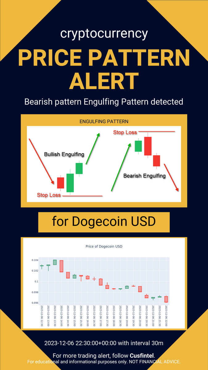 cusfintel's tweet photo. Price pattern formation alert just in - 2023-12-06 23-10-01 UTC. Check out more chart pattern alert and financial news analytics at https://t.co/XvmGUCUUbT #daytrading #finance #cryptocurrency https://t.co/UVtWaQM4xC