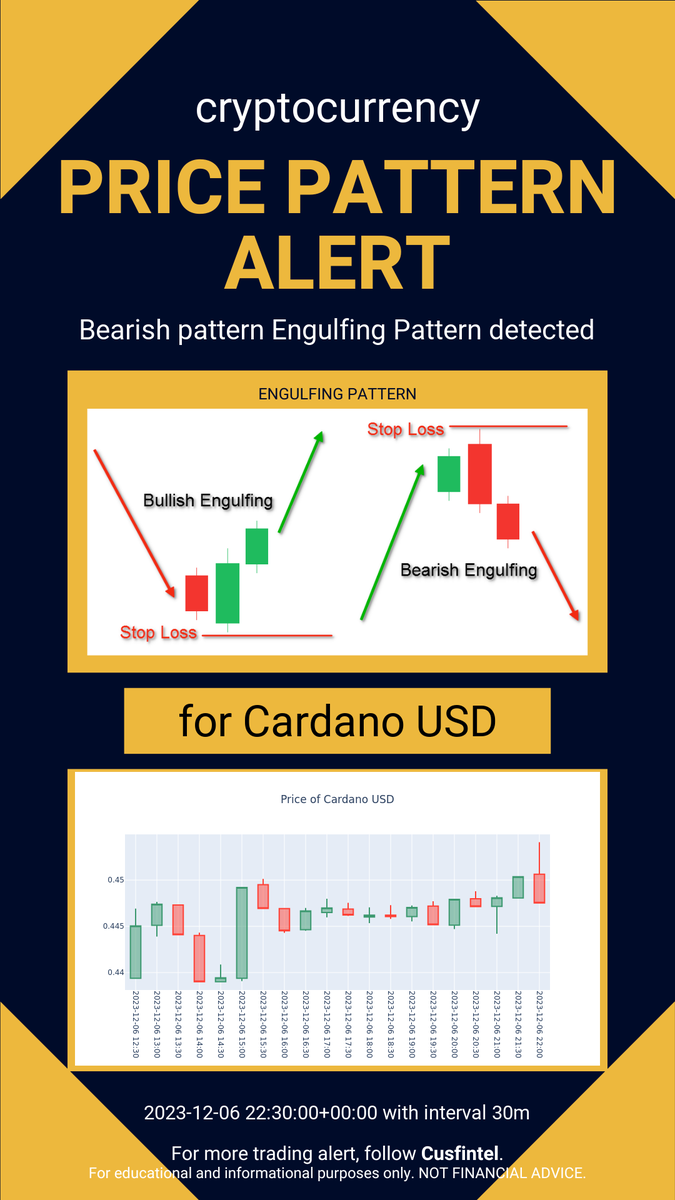 cusfintel's tweet photo. Price pattern formation alert just in - 2023-12-06 23-10-01 UTC. Check out more chart pattern alert and financial news analytics at https://t.co/XvmGUCUUbT #daytrading #finance #cryptocurrency https://t.co/UVtWaQM4xC