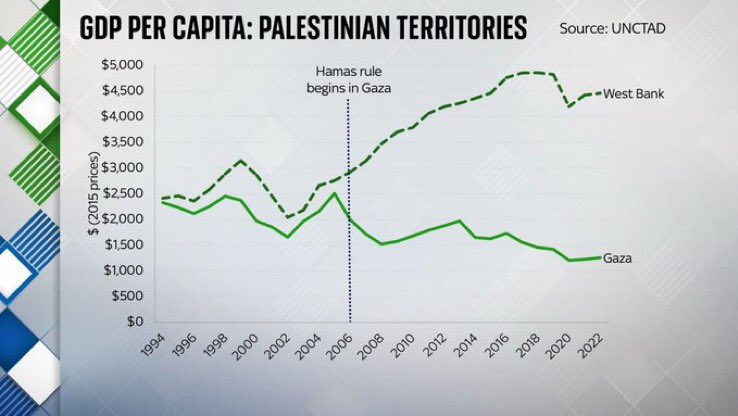 visegrad24's tweet image. This is what happens if you elect terrorists.

Hamas has destroyed Gaza’s economy and wasted the people’s money on weapons and luxury products for its leaders

As a result, 45% of the population is unemployed and 80% are dependent on international aid

Free Palestine from Hamas!