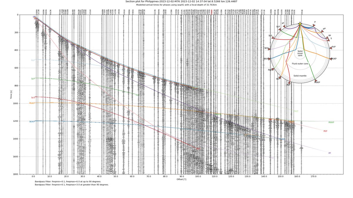 Section from the M7.6 earthquake in Mindanao, Philippines at 2023-12-02 14:37:04UTC recorded on the global @raspishake network. See: earthquake.usgs.gov/earthquakes/ev…. Uses @obspy and @matplotlib libraries.