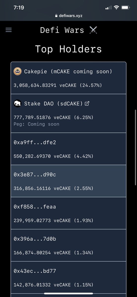 Juliolopezpr's tweet photo. @DeFiVoyager_X @Cakepiexyz_io @PancakeSwap @magpiexyz_io Not good Sign ? 

And they are number 1 https://t.co/gaQyW1c3aT
