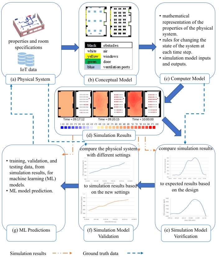 Our paper 'A framework for modeling, generating, simulating, and predicting carbon dioxide dispersion indoors using cell-DEVS and deep learning' is now available as open access: lnkd.in/eWYYnpw4

@ARSLab_CU

#ModelingAndSimulation #CellDevs #MachineLearning #DeepLearning