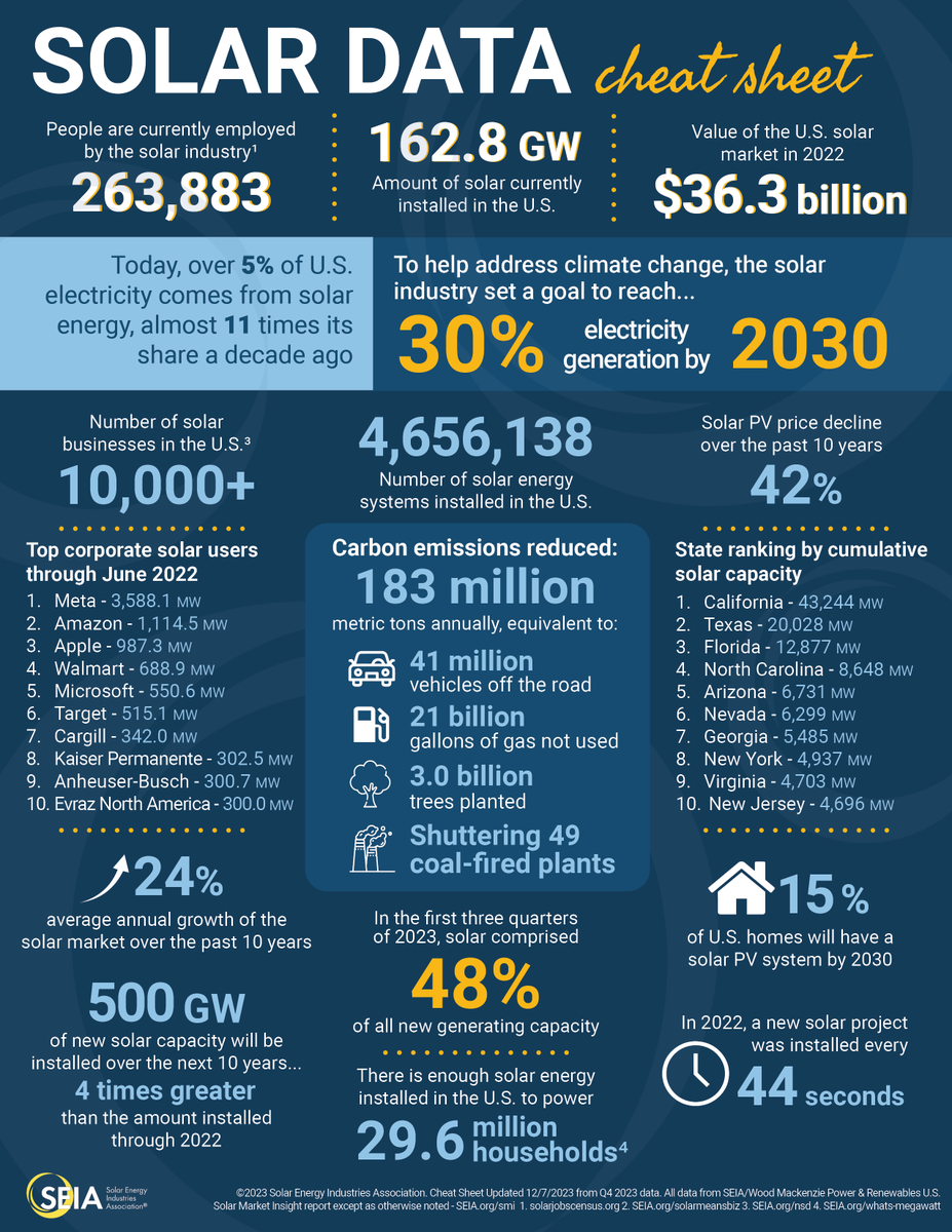 NEW REPORT: U.S. solar installations are expected to exceed 33 GW in 2023 — the most ever installed in a single year.  
 
However, economic headwinds and interconnection bottlenecks are restricting more robust growth.  
 
Read more: bit.ly/4a9Hn4Q