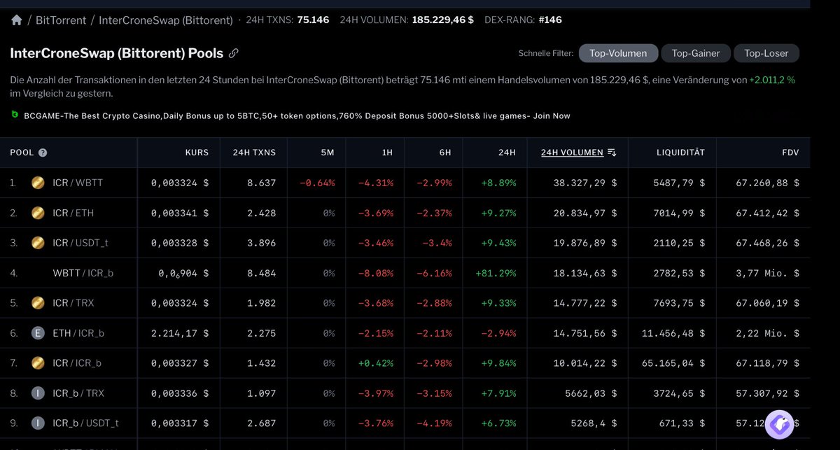 ICR_Enthusiast's tweet photo. #BTT pumps but nobody talks about the dex with the biggest volume on the #BTTC
Check Out #InterCrone https://t.co/BtdWYolUG4