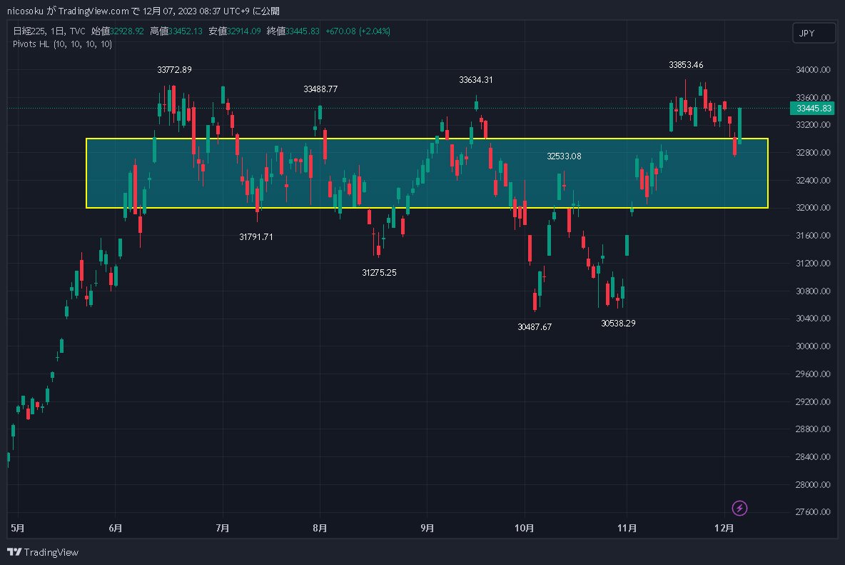 日経平均「メジャーSQの着地点は？」#MSQ 12/8(金) メジャーSQ⭐️ 今週、SQ週らしいオプション絡みの乱高下 SQ傾向  6月以降、6か月連続でSQ値は32,000円台に収まる⭐️ トレンドが変わったのか？ 再び32,000円台に下がるのか？  MSQを控え日経平均の値動き大事ですね。
