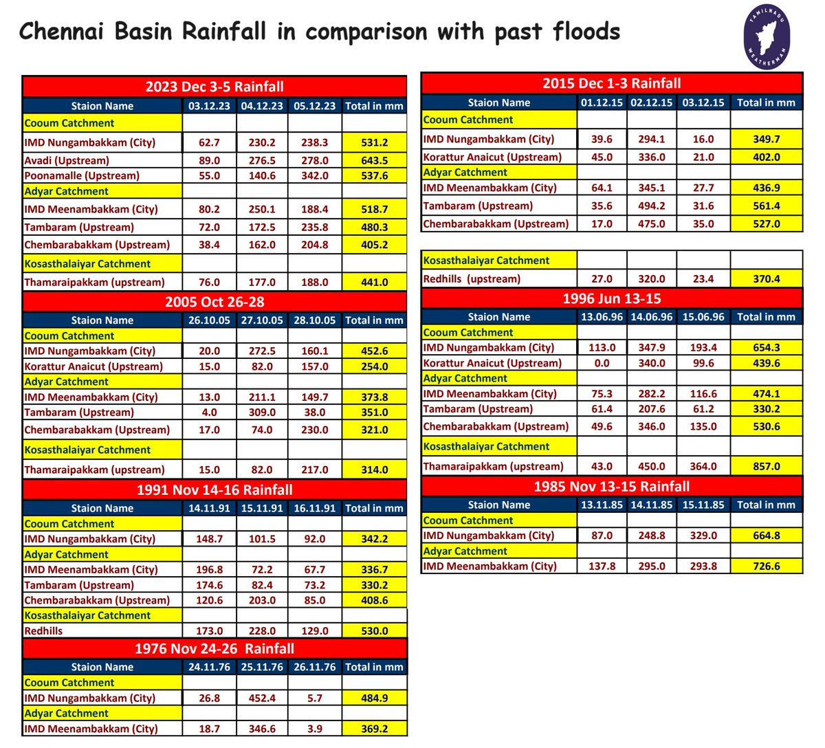 Was 2023 => 2015 or 2015 =>2023 - My answer is each flood is unique, one cannot compare one with another, the field dynamics, rainfall distribution and end boundary conditions (tide / storm surge) are not the same and the urbanization in that 8 years all needs to be factored