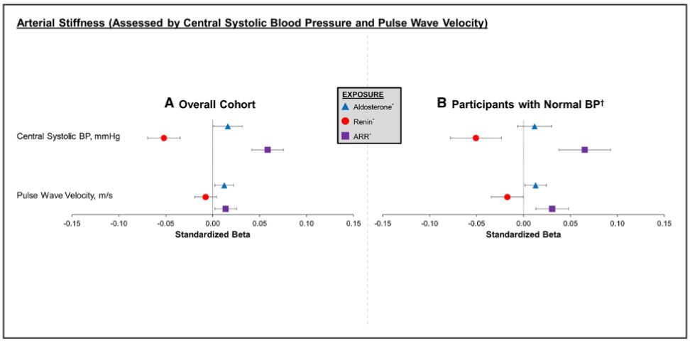 CircAHA's tweet photo. Study of contribution of subclinical forms of primary aldosteronism to #CVD, indicated by higher aldosterone-to-renin ratio (ARR), suggests negative association with CV health: greater arterial stiffness, cardiac remodeling &amp; incident @OttawaRenal https://t.co/UhtZPIVheX https://t.co/X2MjsLWtSD